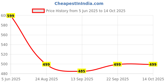 myntra.com 3Colors Pack Of 2 Printed Gym Vests 3colors Price History Graph from 5 Jun 2025 to 13 Oct 2025