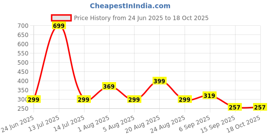 myntra.com 3Colors Printed Dri-FIT Gym Vest VEST-CCUT-EAGLE-GREY( PRINT-C RED) 3colors Price History Graph from 24 Jun 2025 to 18 Oct 2025