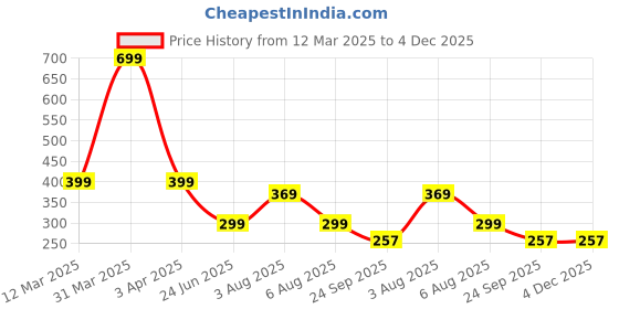 myntra.com 3Colors Printed Dri-Fit Gym Vest VEST-CCUT-SPARK-BLK_M 3colors Price History Graph from 12 Mar 2025 to 4 Dec 2025