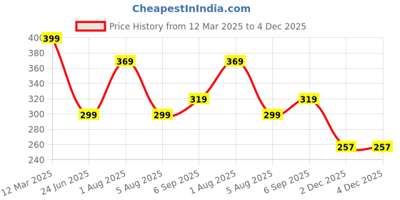 myntra.com 3Colors Printed Dri-FIT Sleeveless Activewear Gym Vest VEST-CCUT-CROSSBEAT-GREY_M 3colors Price History Graph from 12 Mar 2025 to 2 Dec 2025