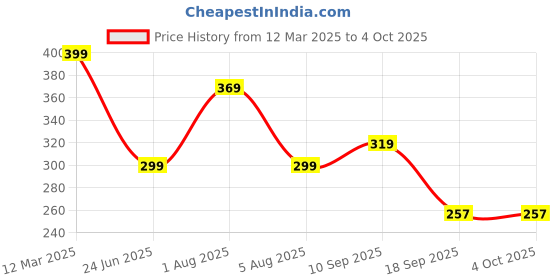 myntra.com 3Colors Printed Dri-FIT Sleeveless Activewear Gym Vest VEST-CCUT-HACKER-GREEN_M 3colors Price History Graph from 12 Mar 2025 to 4 Oct 2025