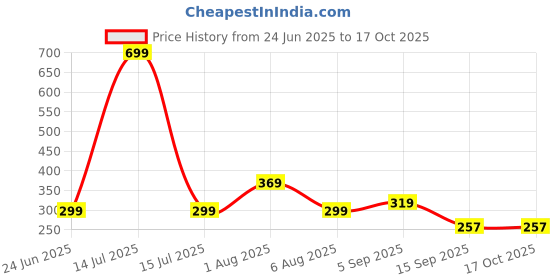 myntra.com 3Colors Printed Gym Innerwear Vests 3colors Price History Graph from 24 Jun 2025 to 16 Oct 2025