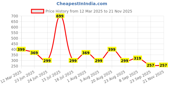 myntra.com 3Colors Printed Gym Vest VEST-CCUT-3CHEST-GREY_M 3colors Price History Graph from 12 Mar 2025 to 18 Nov 2025