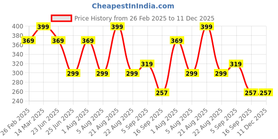 myntra.com 3Colors Printed Gym Vest VEST-NCUT-FORCE-BLK_M 3colors Price History Graph from 26 Feb 2025 to 11 Dec 2025