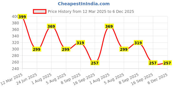myntra.com 3Colors Printed Gym Vest VEST-NCUT-PUSH-AF BLUE_M 3colors Price History Graph from 12 Mar 2025 to 5 Dec 2025
