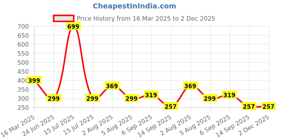 myntra.com 3Colors Printed Gym Vests VEST-NCUT-RACELIFT-GREEN_M 3colors Price History Graph from 16 Mar 2025 to 2 Dec 2025