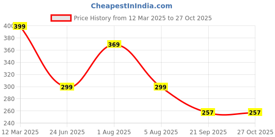 myntra.com 3Colors Printed Gym Vests VEST-NCUT-RUSH-GREEN_M 3colors Price History Graph from 12 Mar 2025 to 26 Oct 2025