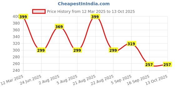 myntra.com 3Colors Printed Innerwear Gym Vest VEST-NCUT-PUSH-GREY_M 3colors Price History Graph from 12 Mar 2025 to 13 Oct 2025