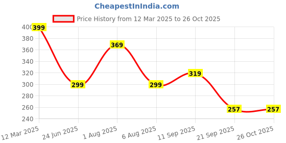 myntra.com 3Colors Printed Innerwear Vests 3colors Price History Graph from 12 Mar 2025 to 26 Oct 2025