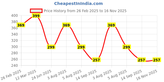 myntra.com 3Colors Printed InnerwearVests VEST-NCUT-MIGHT-BLK_M 3colors Price History Graph from 26 Feb 2025 to 16 Nov 2025