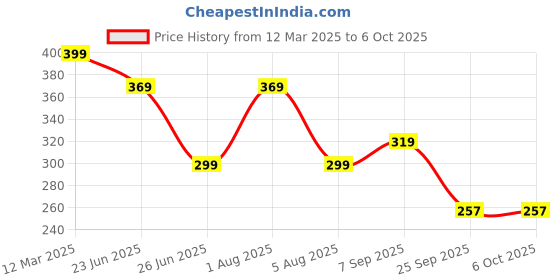 myntra.com 3Colors Printed purePolyester Round Neck Gym Vest VEST-CCUT-HACKER-BLK_M 3colors Price History Graph from 12 Mar 2025 to 5 Oct 2025
