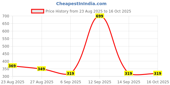 myntra.com 3Colors Printed Round Neck Dri-FIT Regular Fit Running T-shirt 3colors Price History Graph from 23 Aug 2025 to 15 Oct 2025