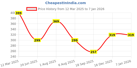 myntra.com 3Colors Printed Round Neck Gym VEST-CCUT-HORN-GREY_M 3colors Price History Graph from 12 Mar 2025 to 6 Jan 2026