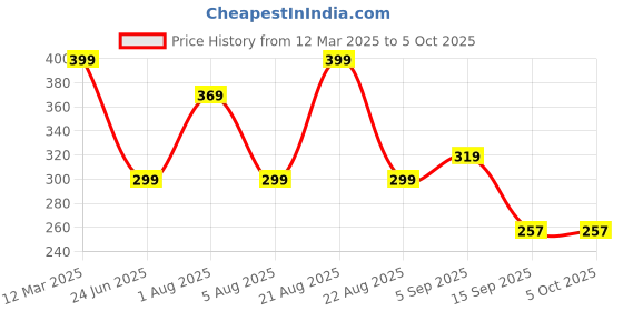 myntra.com 3Colors Printed Round Neck Gym Vest VEST-CCUT-HACKER-GREY_M 3colors Price History Graph from 12 Mar 2025 to 4 Oct 2025