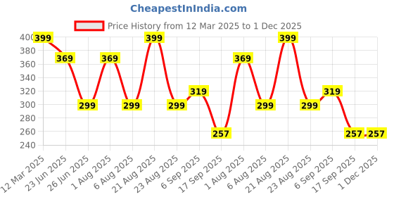 myntra.com 3Colors Printed Round Neck Gym Vest VEST-CCUT-RUN-BLK_M 3colors Price History Graph from 12 Mar 2025 to 1 Dec 2025