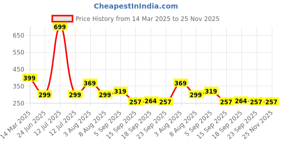 myntra.com 3Colors Printed Round Neck Gym Vest VEST-CCUT-RUN-GREEN_M 3colors Price History Graph from 14 Mar 2025 to 24 Nov 2025