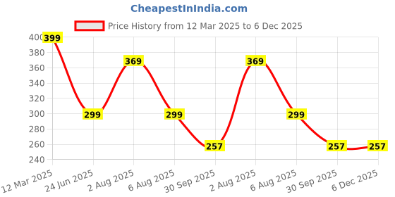 myntra.com 3Colors Printed Round Neck Gym Vest VEST-NCUT-RUSH-BLK_M 3colors Price History Graph from 12 Mar 2025 to 6 Dec 2025