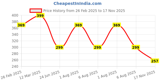 myntra.com 3Colors Printed Scoop-Neck Gym Vest VEST-NCUT-HUMN TORANDO-BLK_M 3colors Price History Graph from 26 Feb 2025 to 17 Nov 2025