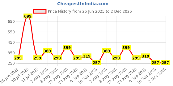 myntra.com 3Colors Printed Scoop Neck Gym Vests VEST-NCUT-ACTION-BLK_M 3colors Price History Graph from 25 Jun 2025 to 2 Dec 2025