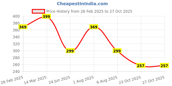 myntra.com 3Colors Printed Scoop Neck Gym VestsVEST-NCUT-LINESRONG-GREY_M 3colors Price History Graph from 26 Feb 2025 to 27 Oct 2025