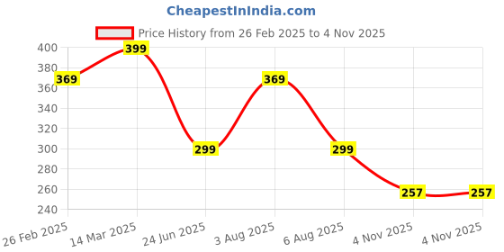myntra.com 3Colors Printed Scoop Neck Gym VestsVEST-NCUT-MIGHT-GREY_M 3colors Price History Graph from 26 Feb 2025 to 4 Nov 2025