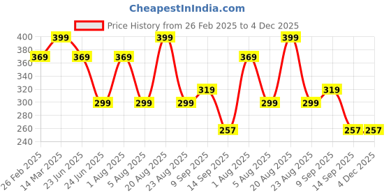 myntra.com 3Colors Printed Sleeveless Innerwear Vests VEST-CCUT-BULL-BLK_M 3colors Price History Graph from 26 Feb 2025 to 4 Dec 2025