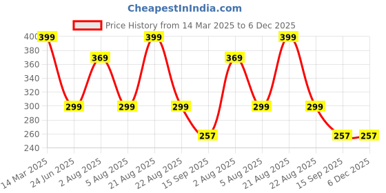 myntra.com 3Colors Scoop Neck Innerwear Vests VEST-NCUT-FORCE-AF BLUE_M 3colors Price History Graph from 14 Mar 2025 to 5 Dec 2025