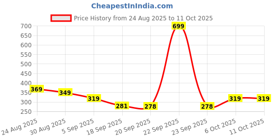 myntra.com 3Colors Typography Printed Round Neck Dri-FIT Regular Fit Running T-shirt 3colors Price History Graph from 24 Aug 2025 to 11 Oct 2025