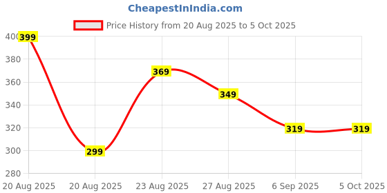 myntra.com 3Colors Typography Printed Round Neck Moisture Wicking Regular Fit Running T-shirt 3colors Price History Graph from 20 Aug 2025 to 4 Oct 2025