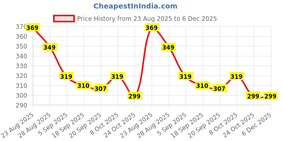 myntra.com 3Colors Women Moisture Wicking Applique T-shirt 3colors Price History Graph from 23 Aug 2025 to 5 Dec 2025
