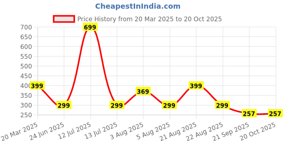 myntra.com 3colors 3ColorsPack Of 6 Printed Round Neck Gym VEST-CCUT-TARGET-BLK_M 3colors Price History Graph from 20 Mar 2025 to 19 Oct 2025