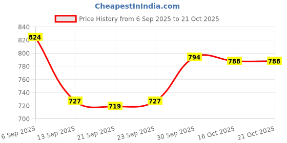 myntra.com hopscotch 3D Floral Applique Party Dress hopscotch Price History Graph from 6 Sep 2025 to 19 Oct 2025
