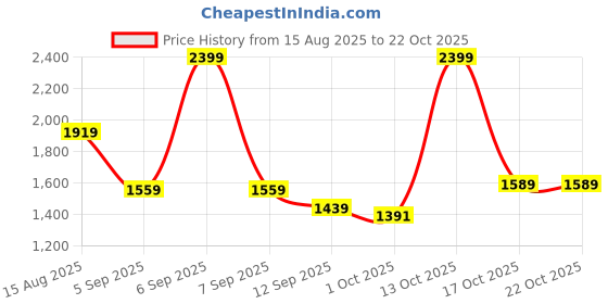myntra.com hopscotch 3D Rose Party Dress hopscotch Price History Graph from 15 Aug 2025 to 21 Oct 2025