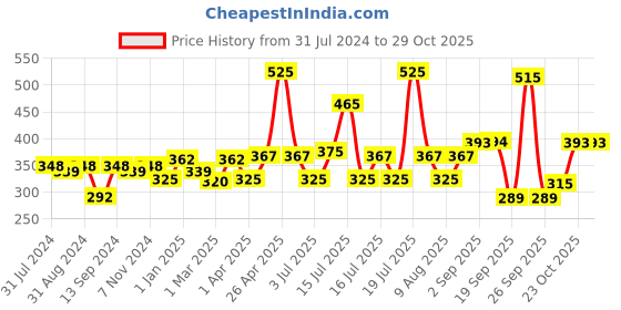 myntra.com vlcc 3D Youth Boost Spf40 Sunscreen Gel Cream - 100 Gm vlcc Price History Graph from 31 Jul 2024 to 29 Oct 2025