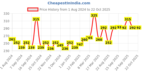 myntra.com vlcc 3D Youth Boost Spf40 Sunscreen Gel Cream - 50Gm vlcc Price History Graph from 1 Aug 2024 to 22 Oct 2025