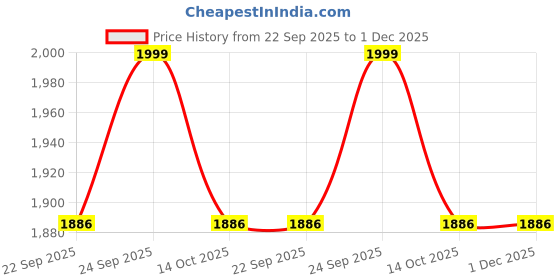 myntra.com 3DO PLAYER Microfibre Teddy bear Soft Toy and Dolls 3do player Price History Graph from 22 Sep 2025 to 1 Dec 2025