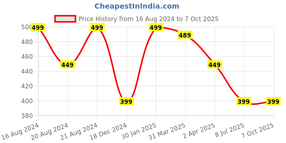 myntra.com 3PIN Boys 3 Pcs Assorted Basic Trunks  3PKBBCOM06 3pin Price History Graph from 16 Aug 2024 to 4 Oct 2025