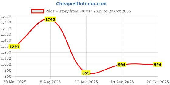 myntra.com 3PIN Boys 5 Colourblocked Drop-Shoulder Sleeves T-shirt 3pin Price History Graph from 30 Mar 2025 to 19 Oct 2025