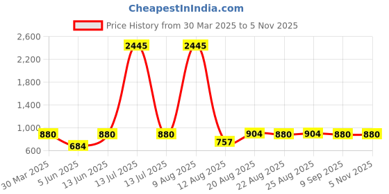 myntra.com 3PIN Boys 5 Printed T-shirt 3pin Price History Graph from 30 Mar 2025 to 3 Nov 2025