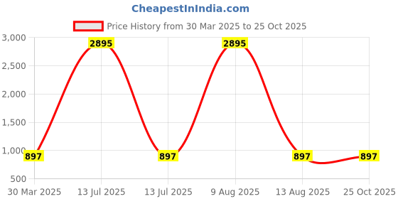 myntra.com 3PIN Boys 5 Printed T-shirt 3pin Price History Graph from 30 Mar 2025 to 25 Oct 2025