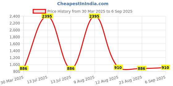 myntra.com 3PIN Boys 5 Printed T-shirt 3pin Price History Graph from 30 Mar 2025 to 6 Sep 2025