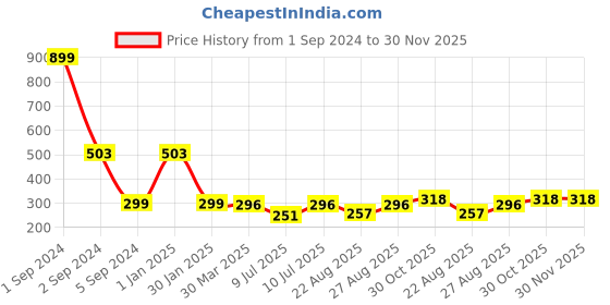 myntra.com 3PIN Boys Black and Grey Colourblocked Regular Shorts 3pin Price History Graph from 1 Sep 2024 to 30 Nov 2025