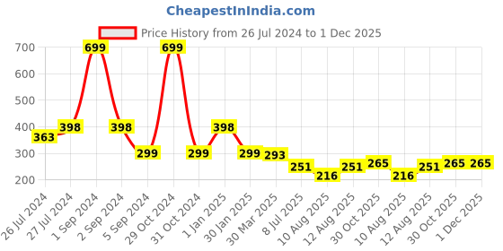 myntra.com 3PIN Boys Black & Grey Colourblocked T-shirt 3pin Price History Graph from 26 Jul 2024 to 1 Dec 2025