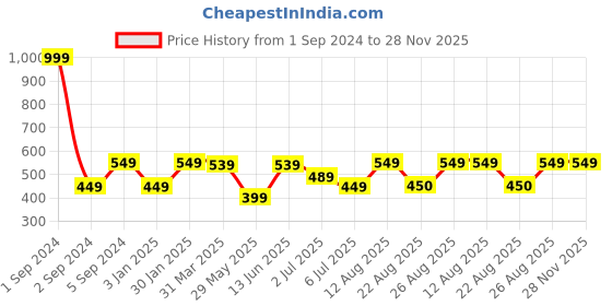 myntra.com 3PIN Boys Black & Grey Set of 2 Mid-Rise Regular Shorts 3pin Price History Graph from 1 Sep 2024 to 28 Nov 2025