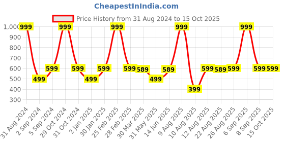 myntra.com 3PIN Boys Black & Peach-Coloured Typography Set of 2 Printed T-shirt 3pin Price History Graph from 31 Aug 2024 to 14 Oct 2025