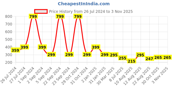 myntra.com 3PIN Boys Black  Off White Typography Printed Cotton Pure Cotton T-shirt 3pin Price History Graph from 26 Jul 2024 to 1 Nov 2025