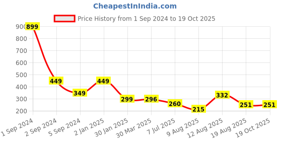 myntra.com 3PIN Boys Black Printed Applique T-shirt 3pin Price History Graph from 1 Sep 2024 to 17 Oct 2025