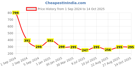 myntra.com 3PIN Boys Black Printed Regular Fit Regular Shorts 3pin Price History Graph from 1 Sep 2024 to 13 Oct 2025