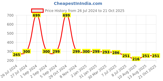 myntra.com 3PIN Boys Black Printed Round Neck T-shirt 3pin Price History Graph from 26 Jul 2024 to 19 Oct 2025