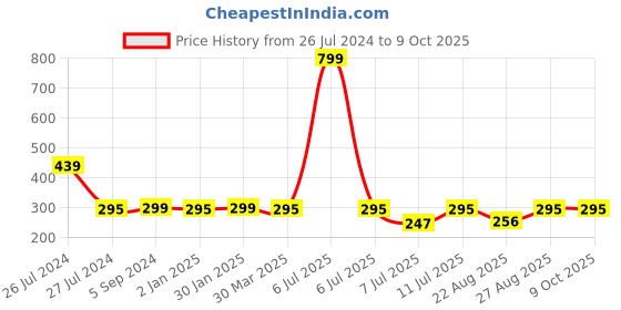 myntra.com 3PIN Boys Black Solid Regular Fit Regular Shorts 3pin Price History Graph from 26 Jul 2024 to 8 Oct 2025